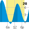 Merrimacport tide chart for Wednesday, May 28, 2025