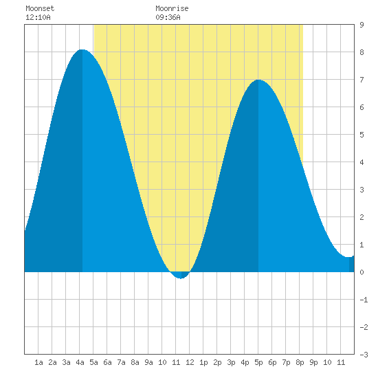 Merrimacport tide chart for Saturday, May 31, 2025