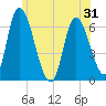 Merrimacport tide chart for Saturday, May 31, 2025