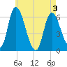 Merrimacport tide chart for Saturday, May 3, 2025