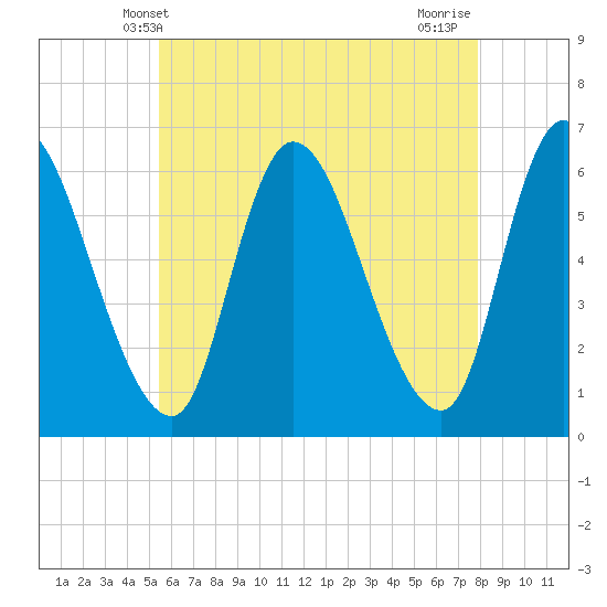 Merrimacport tide chart for Friday, May 9, 2025