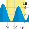 Merrimacport tide chart for Friday, June 13, 2025