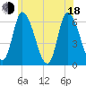 Merrimacport tide chart for Wednesday, June 18, 2025