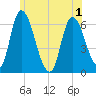 Merrimacport tide chart for Sunday, June 1, 2025