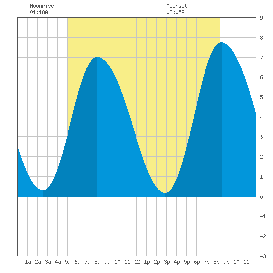 Merrimacport tide chart for Friday, June 20, 2025