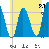 Merrimacport tide chart for Monday, June 23, 2025