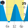 Merrimacport tide chart for Wednesday, June 25, 2025