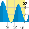 Merrimacport tide chart for Friday, June 27, 2025
