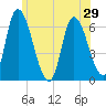 Merrimacport tide chart for Sunday, June 29, 2025