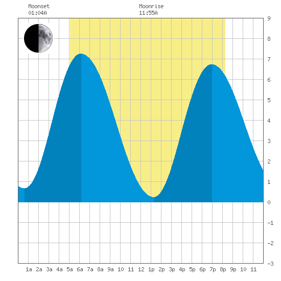 Merrimacport tide chart for Monday, June 2, 2025