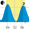 Merrimacport tide chart for Monday, June 2, 2025