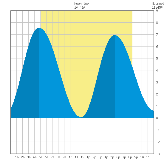 Merrimacport tide chart for Monday, June 30, 2025