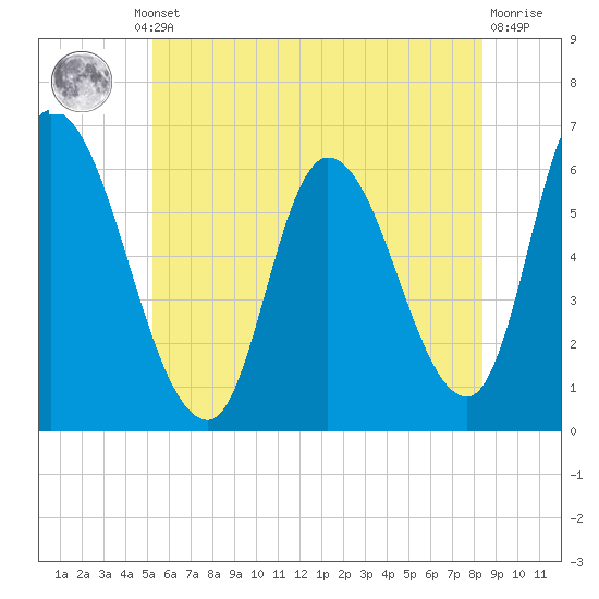 Merrimacport tide chart for Thursday, July 10, 2025