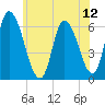 Merrimacport tide chart for Saturday, July 12, 2025