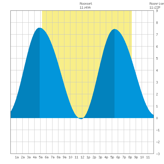 Merrimacport tide chart for Wednesday, July 16, 2025