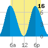 Merrimacport tide chart for Wednesday, July 16, 2025