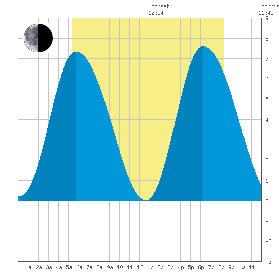 Merrimacport tide chart for Thursday, July 17, 2025