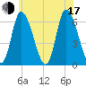 Merrimacport tide chart for Thursday, July 17, 2025