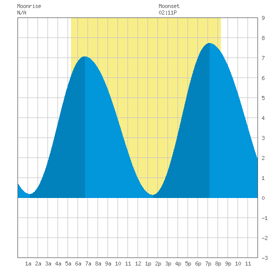 Merrimacport tide chart for Friday, July 18, 2025
