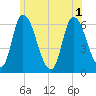 Merrimacport tide chart for Tuesday, July 1, 2025