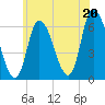 Merrimacport tide chart for Sunday, July 20, 2025