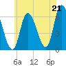 Merrimacport tide chart for Monday, July 21, 2025