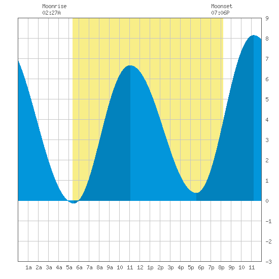 Merrimacport tide chart for Tuesday, July 22, 2025