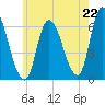 Merrimacport tide chart for Tuesday, July 22, 2025