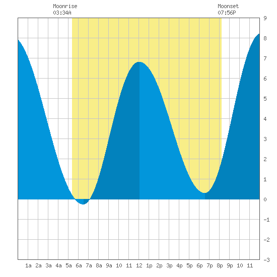 Merrimacport tide chart for Wednesday, July 23, 2025