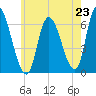 Merrimacport tide chart for Wednesday, July 23, 2025