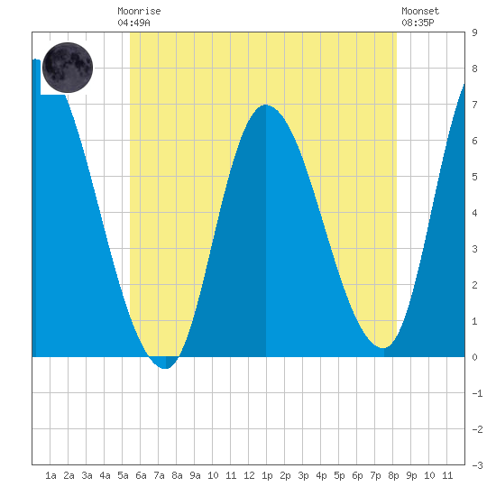 Merrimacport tide chart for Thursday, July 24, 2025