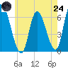 Merrimacport tide chart for Thursday, July 24, 2025