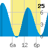 Merrimacport tide chart for Friday, July 25, 2025