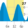 Merrimacport tide chart for Sunday, July 27, 2025