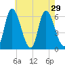 Merrimacport tide chart for Tuesday, July 29, 2025