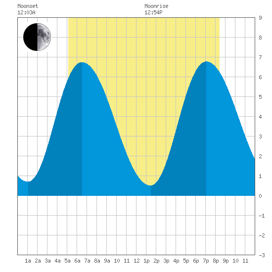 Merrimacport tide chart for Wednesday, July 2, 2025