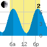 Merrimacport tide chart for Wednesday, July 2, 2025