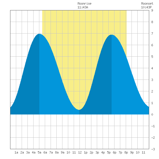 Merrimacport tide chart for Wednesday, July 30, 2025