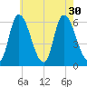 Merrimacport tide chart for Wednesday, July 30, 2025