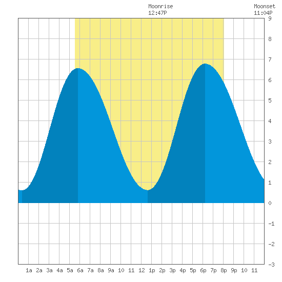 Merrimacport tide chart for Thursday, July 31, 2025