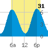 Merrimacport tide chart for Thursday, July 31, 2025