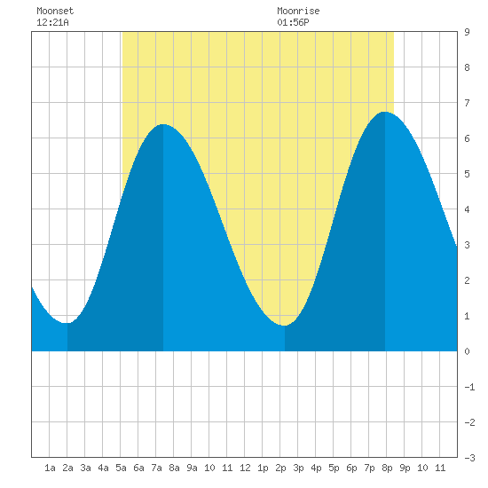 Merrimacport tide chart for Thursday, July 3, 2025