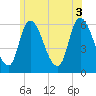 Merrimacport tide chart for Thursday, July 3, 2025