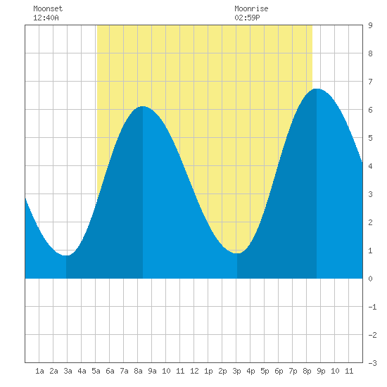 Merrimacport tide chart for Friday, July 4, 2025