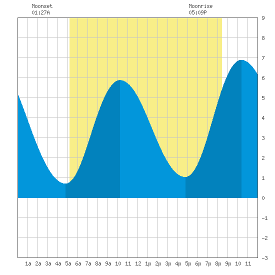 Merrimacport tide chart for Sunday, July 6, 2025