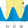 Merrimacport tide chart for Monday, July 7, 2025
