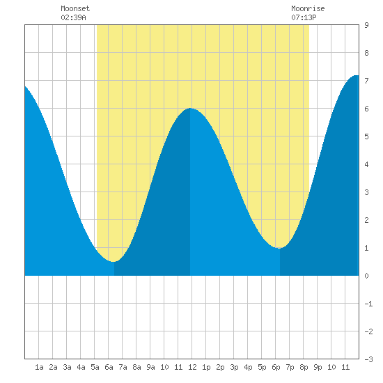 Merrimacport tide chart for Tuesday, July 8, 2025