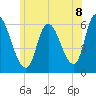 Merrimacport tide chart for Tuesday, July 8, 2025