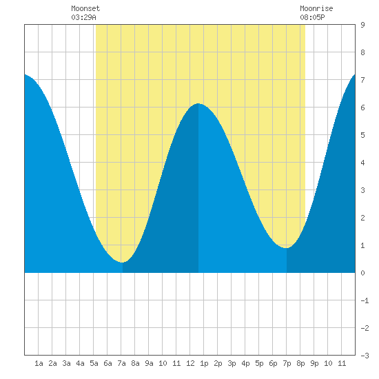 Merrimacport tide chart for Wednesday, July 9, 2025