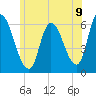 Merrimacport tide chart for Wednesday, July 9, 2025